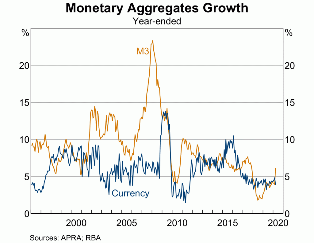 What Is Money Supply? 2 monetary aggregates growth