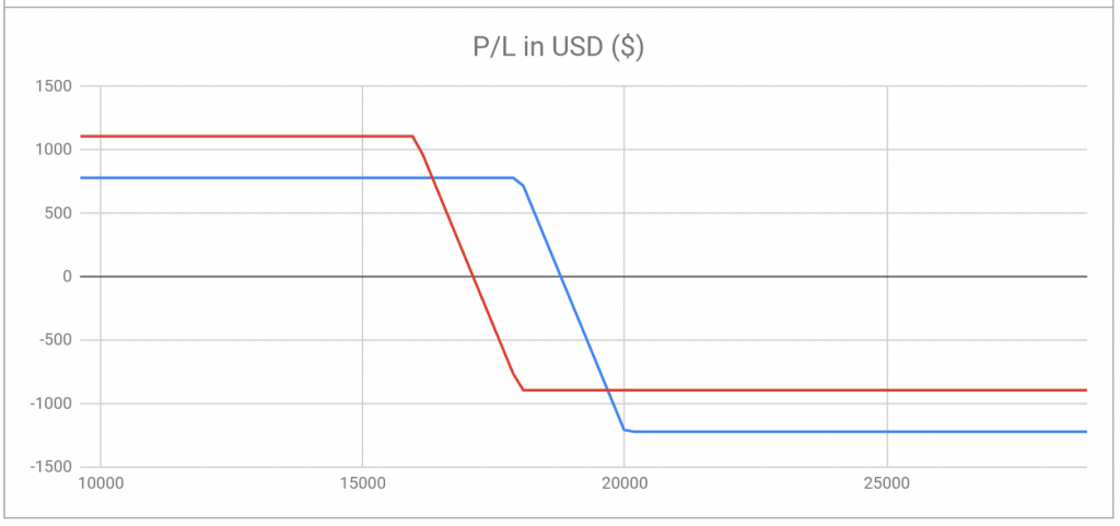 Crypto Options Guide — Part 2 15 figure 9.5 pl usd