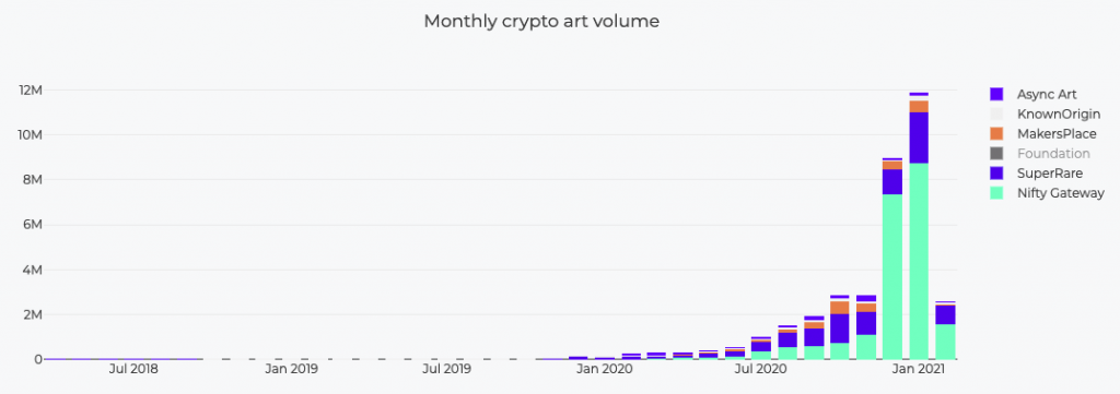 What Are NFTs? 2 crypto art monthly sales