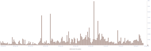 Guide to On-Chain Metrics & Indicators 5 Dormant coins