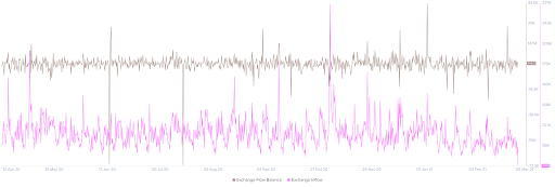 Guide to On-Chain Metrics & Indicators 2 exchange flows