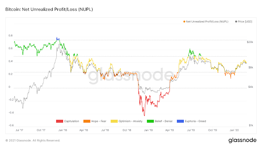Guide to On-Chain Metrics & Indicators 3 Net unrealised profit or loss (NUPL)