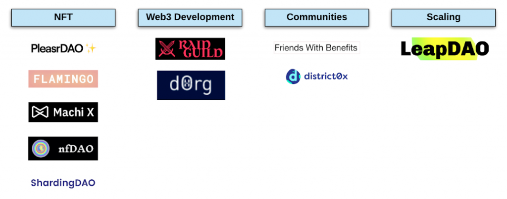 All About DAOs 4 2 dao map