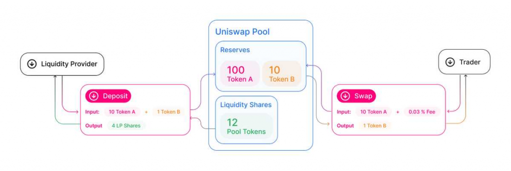 All About Automated Market Makers (AMMs) 4 Each Uniswap pool serves as an AMM, bringing LPs and traders together