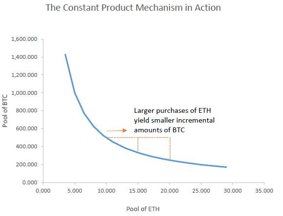All About Automated Market Makers (AMMs) 1 constant product mechanism in action