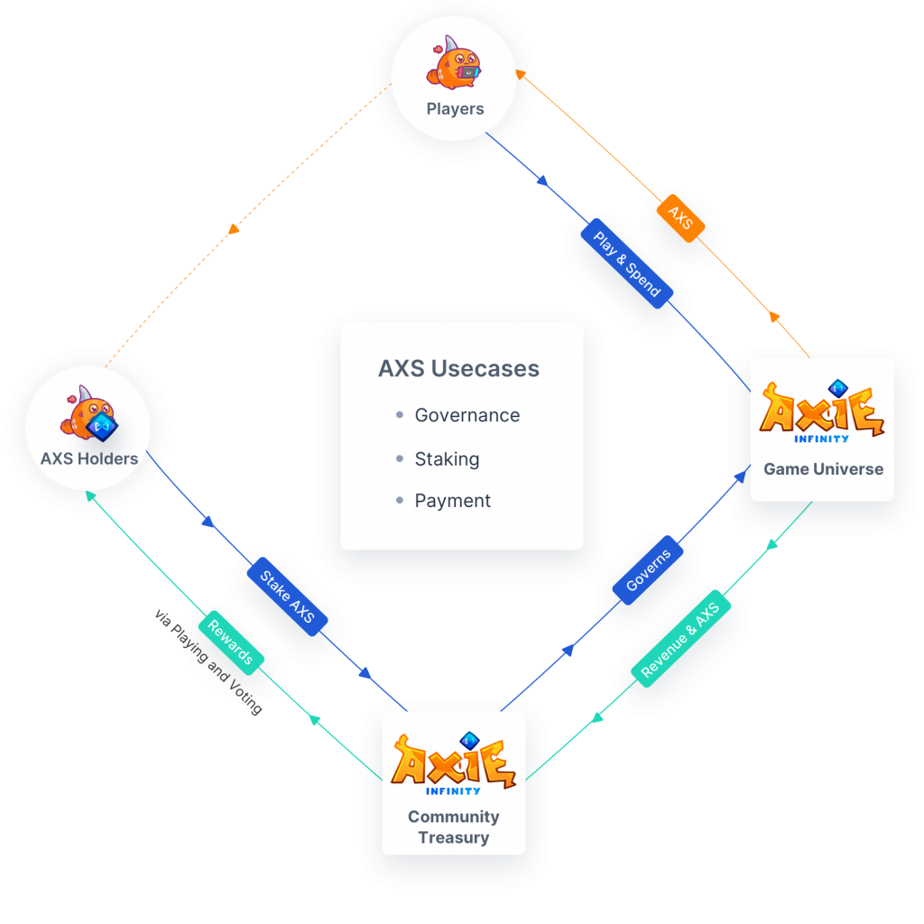Axie Infinity (AXS) 3 axie3