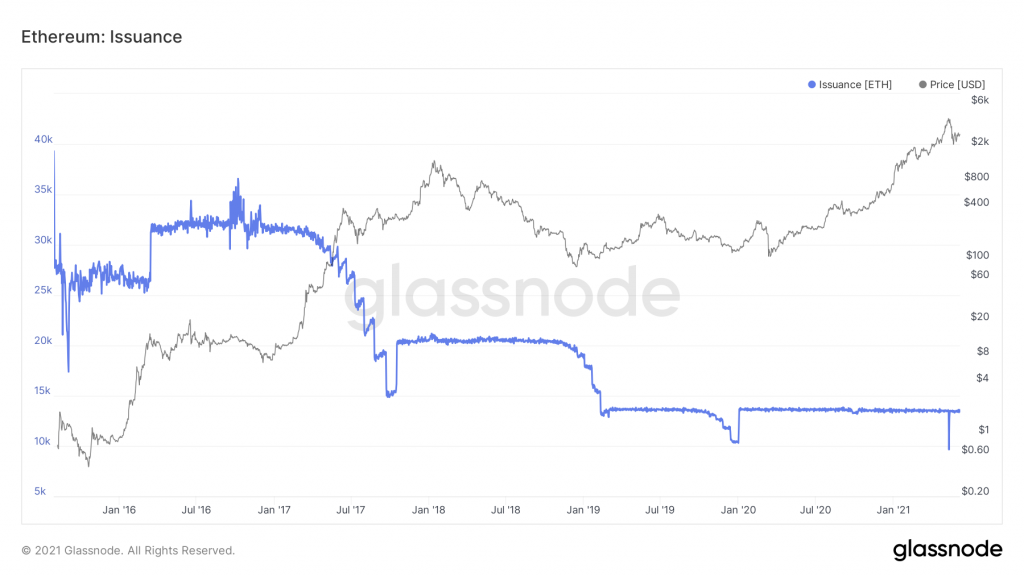 ETH's Reducing Issuance, Simply Explained 1 glassnode studio ethereum issuance 1