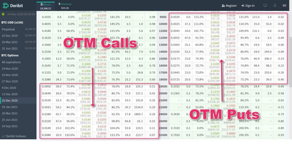 Crypto Options Guide — Part 2 3 figure three otm calls puts