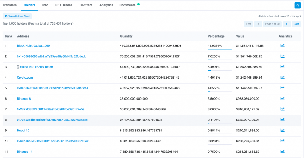Guide to Etherscan for Analysis 13 Holders on Etherscan for SHIB token