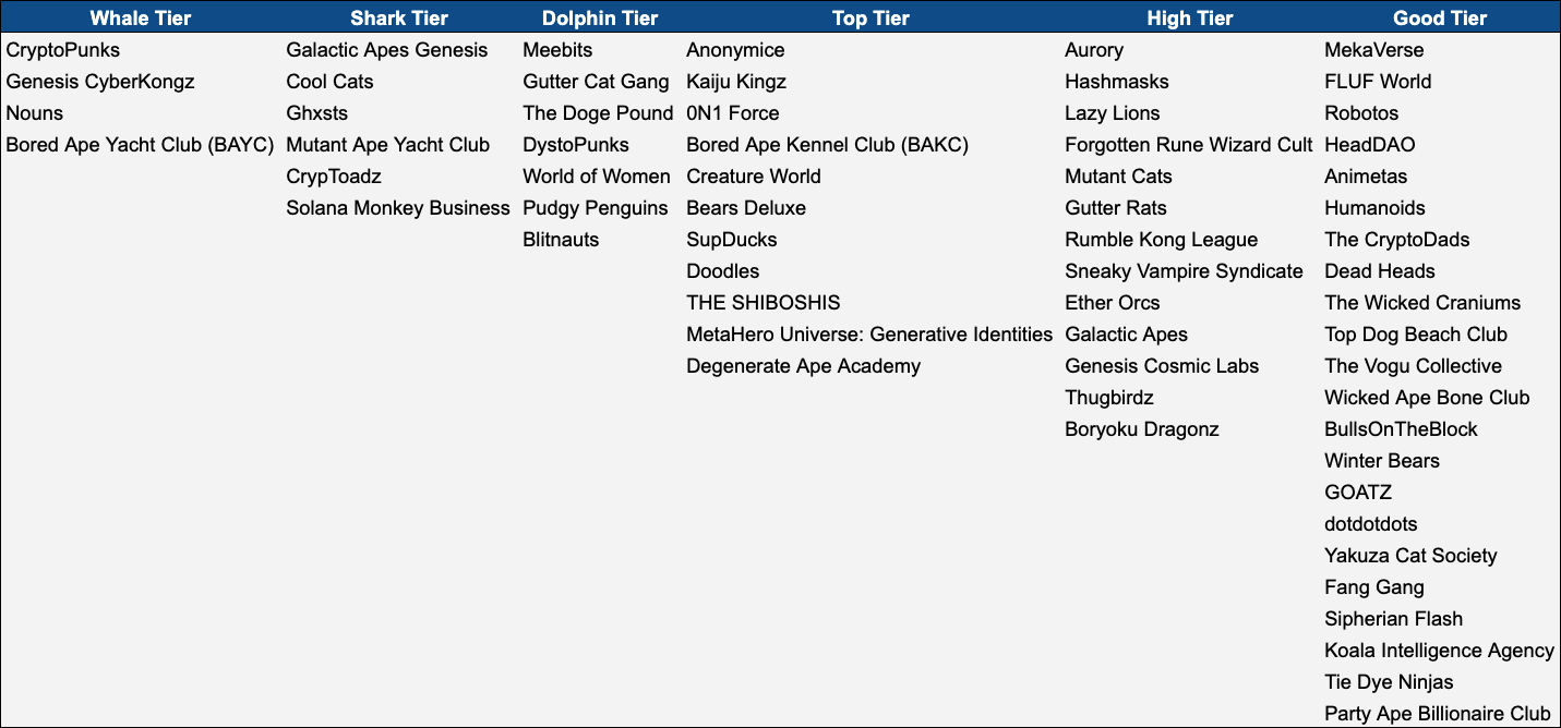 Avatar NFT Collections of 2021 (and Rankings) 2 Categorised table of NFT avatar projects