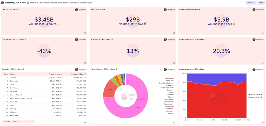 Guide to Dune Analytics 2 Dune Analytics dashboard DEX metrics