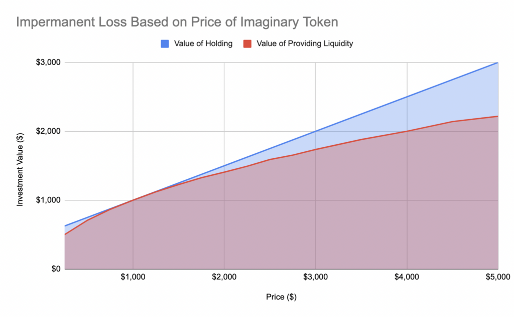 A Guide to Understanding Impermanent Loss 1 impermanent loss based on price of imaginary token