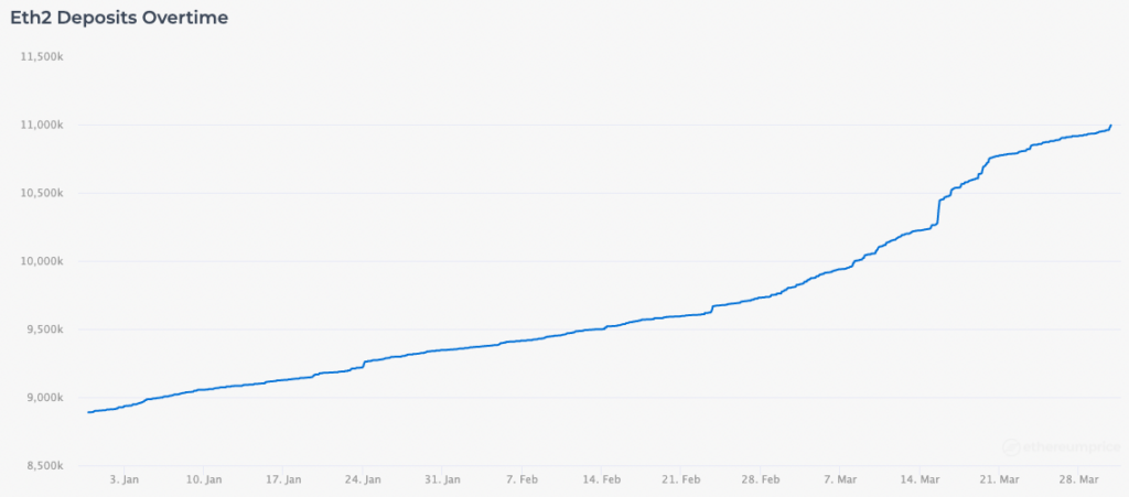 Ethereum Merge: Busting 3 Myths 1 eth2 deposits ethereum