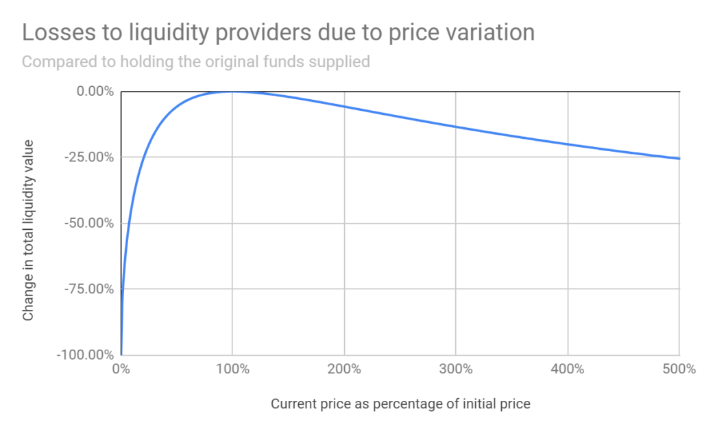 How to Use Uniswap — Ethereum's Top Decentralised Crypto Exchange 1 liquidity uniswap price variation