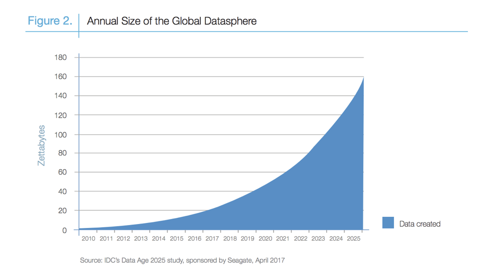 Arweave 7 annual size of the global datasphere