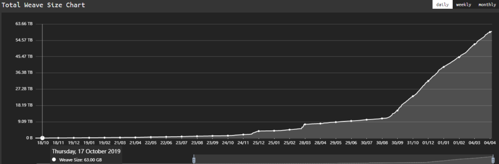 Arweave 5 weave size chart