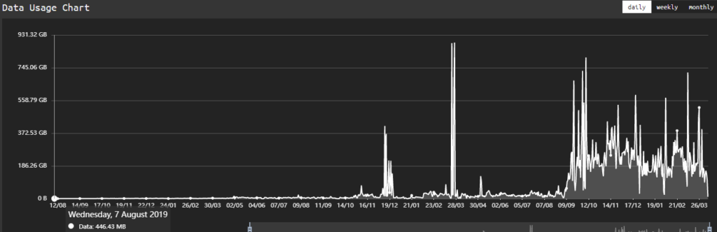 Arweave 6 data usage chart arweave