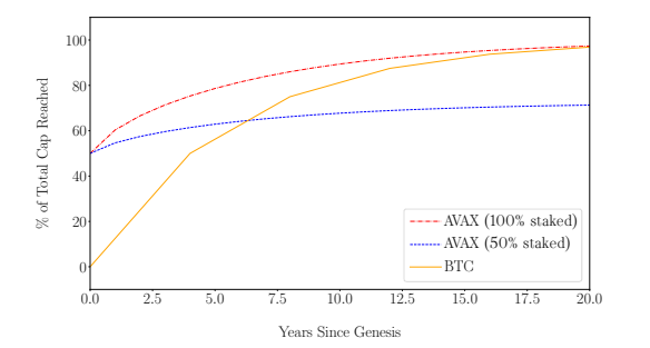 Avalanche 2 ava supply