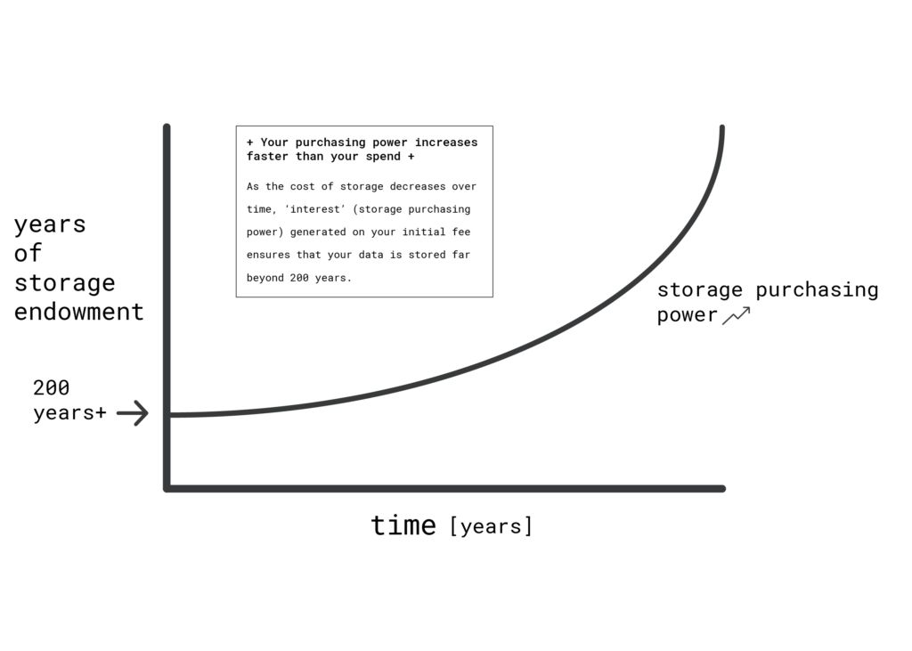 Arweave 8 years of storage endowment purchasing power