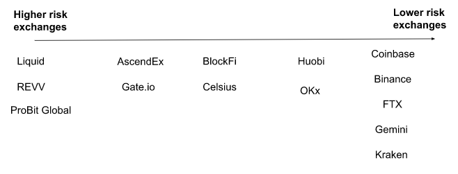 Understanding & Managing Risk in Crypto 3 platform risk scale