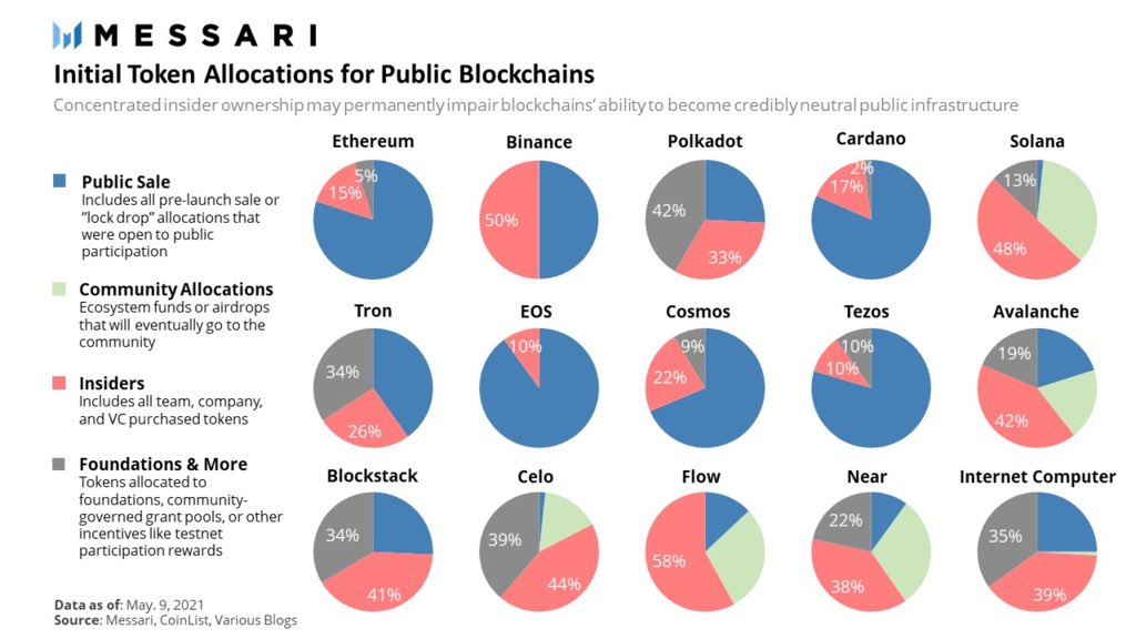 How ‘Decentralised’ Is Your Crypto Asset? 4 coin share