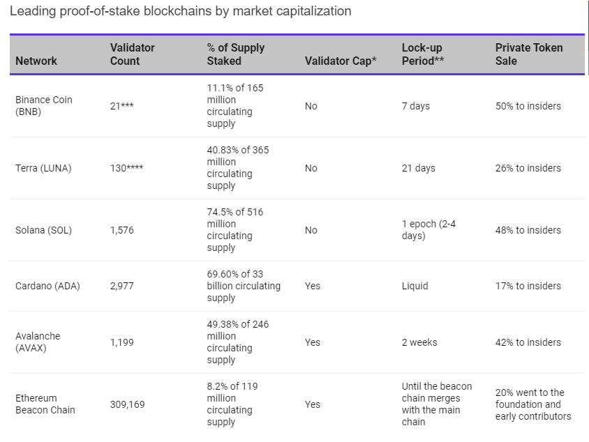 How ‘Decentralised’ Is Your Crypto Asset? 3 blockworks-PoS