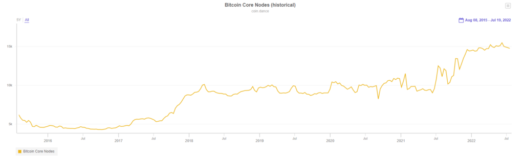 How ‘Decentralised’ Is Your Crypto Asset? 1 node
