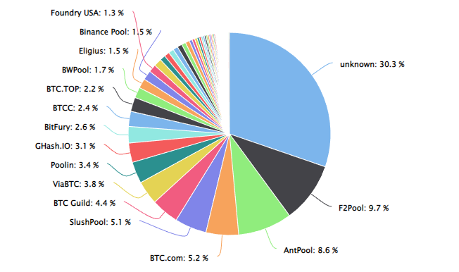 How ‘Decentralised’ Is Your Crypto Asset? 2 pools