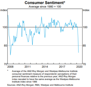 What Is Economics? 2 australia consumer sentiment chart