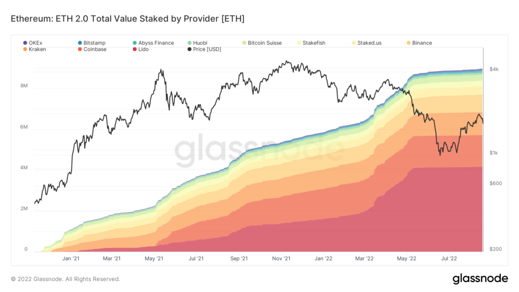 Proof of Work vs Proof of Stake 2 glassnode-studio_ethereum-eth-2-0-total-value-staked-by-provider-eth