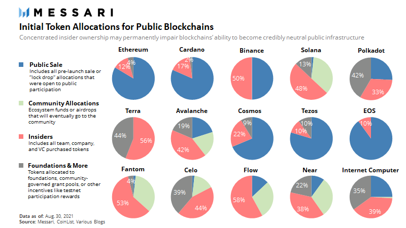 Tokenomics Series (Part 2): Evaluating Demand, Supply & Value Capture 6 initial token allocations for public blockchains