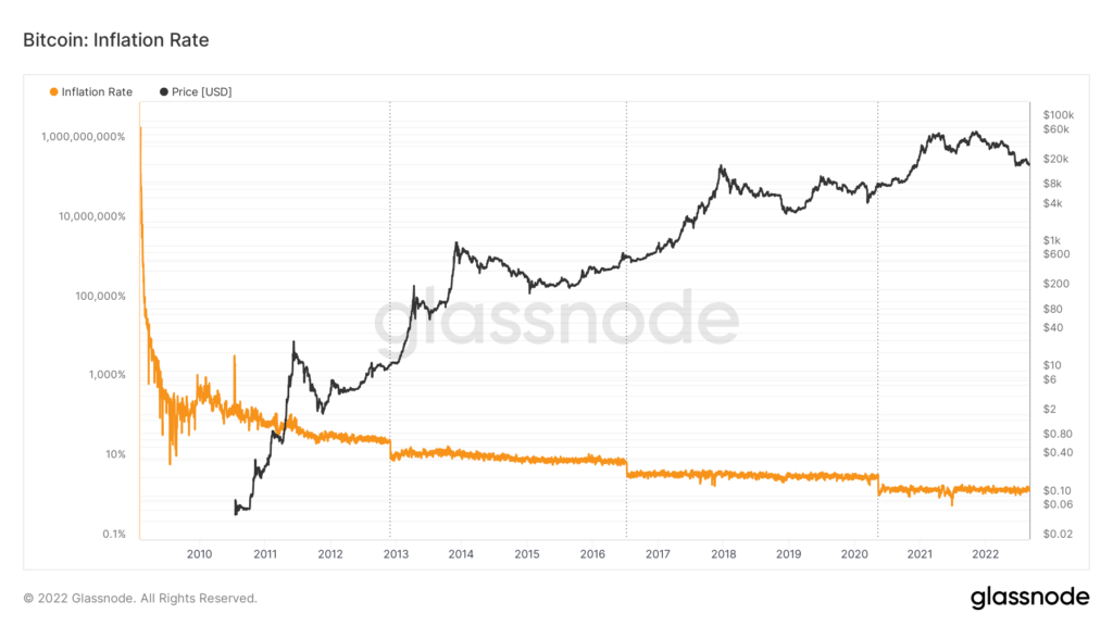 Tokenomics Series (Part 2): Evaluating Demand, Supply & Value Capture 3 bitcoin inflation rate