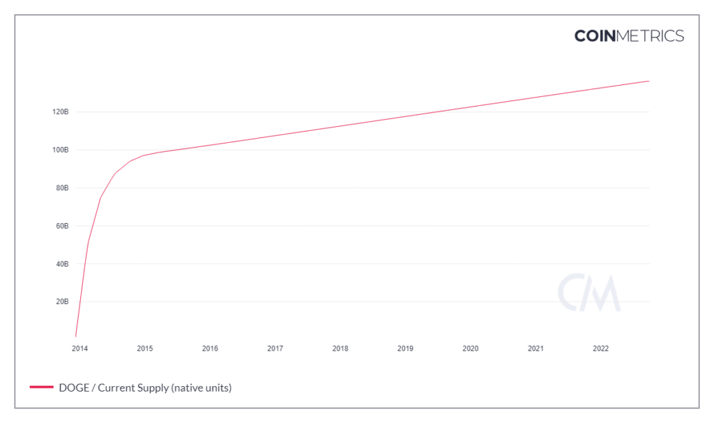 Tokenomics Series (Part 1): What Is Tokenomics? 2 doge supply