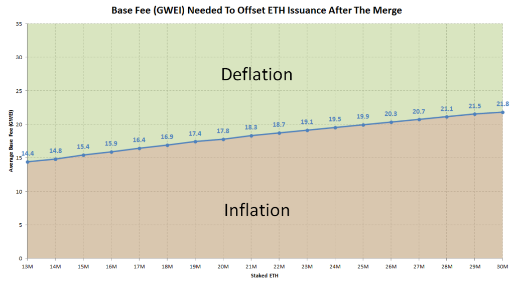 Tokenomics Series (Part 2): Evaluating Demand, Supply & Value Capture 5 base fee gwei needed to offset eth issuance after the merge