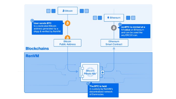 What Is Tokenised BTC on Ethereum? 1 renvm flow bitcoin ethereum