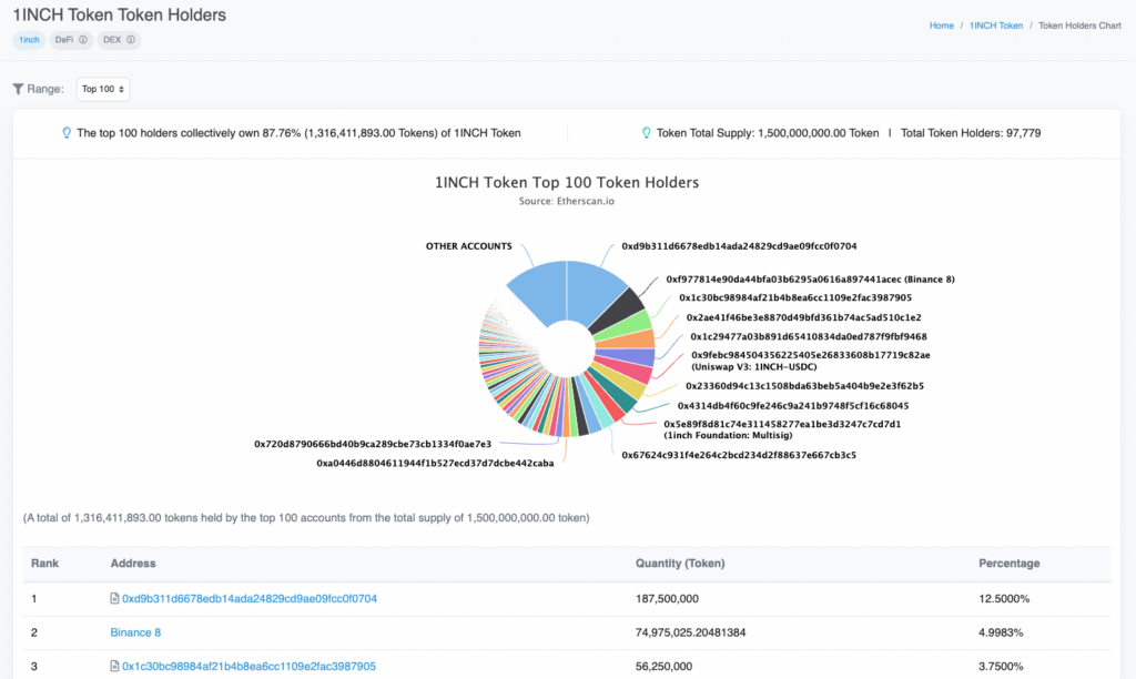 Tokenomics Series (Part 2): Evaluating Demand, Supply & Value Capture 9 1INCH Token Token Holders