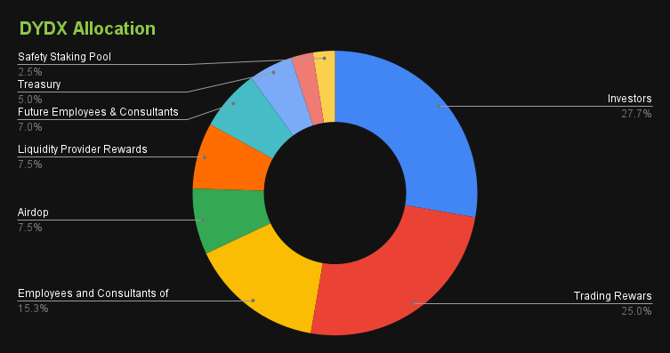 dydx allocation