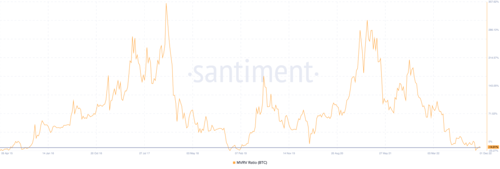 btc mvrv dec 2022