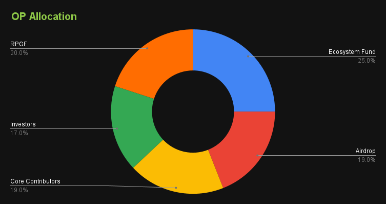 Optimism 1 op token allocation coingecko