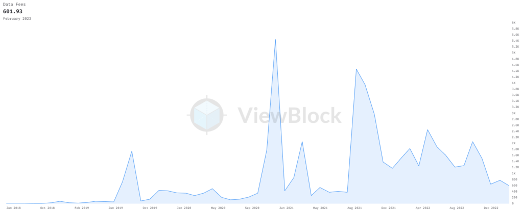 Arweave 4 data fees arweave