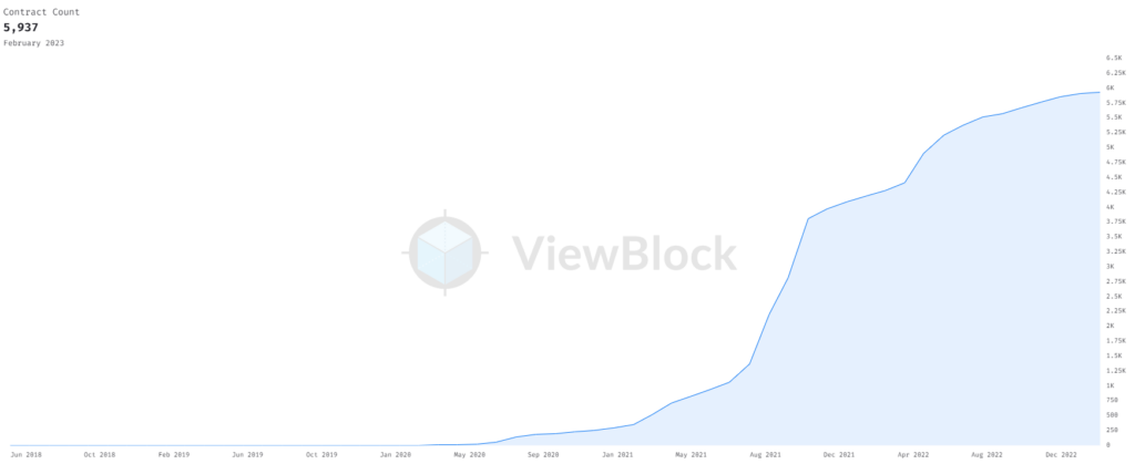Arweave 3 contract count arweave viewblock
