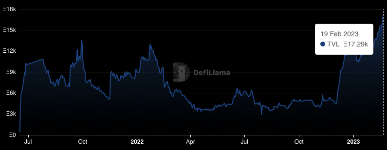 pendle tvl eth time series
