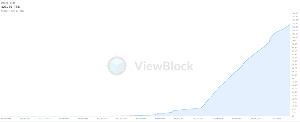 Arweave 2 weave size viewblock