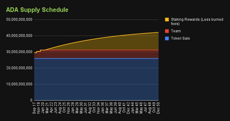 Cardano 3 ada supply schedule