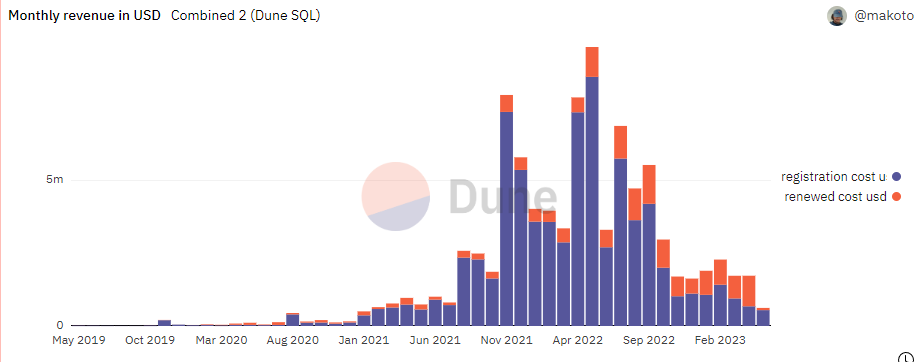 Pro Monthly Altcoin Report: LINK, ARB, AAVE, DYDX & ENS 3 Monthly revenue in USD