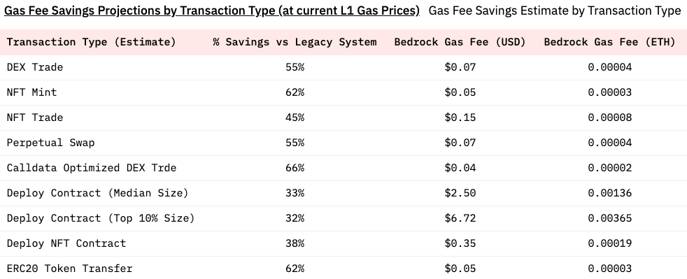 bedrock impact optimism fees