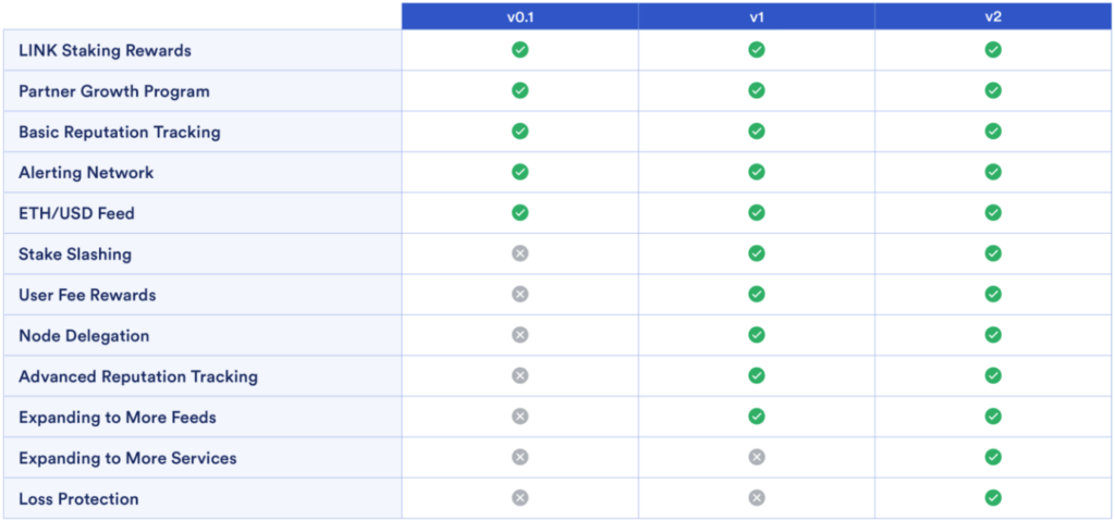 Pro Monthly Altcoin Report: LINK, ARB, AAVE, DYDX & ENS 1 planned roadmap chainlink staking 2023