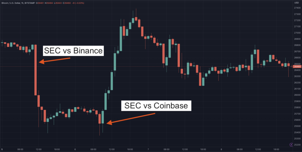 sec coinbase binance price