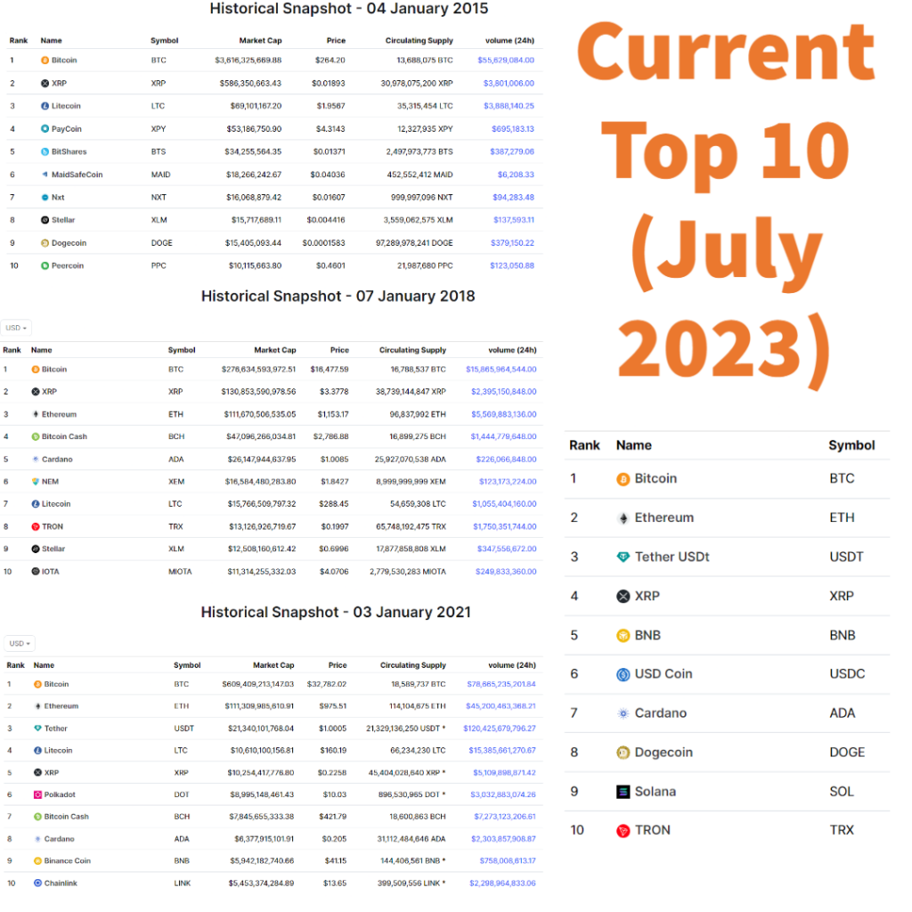 historical top cryptocurrencies market cap over multiple timeframes
