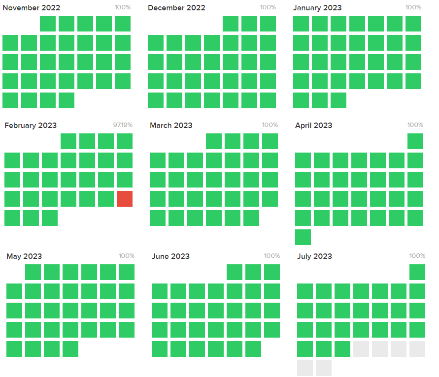 solana mainnet uptime july 2023
